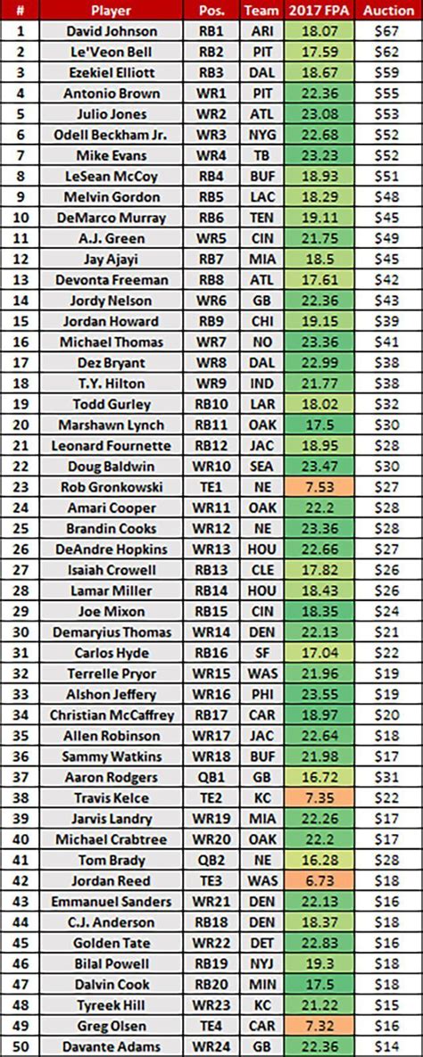 fantasy football defense ratings|More.